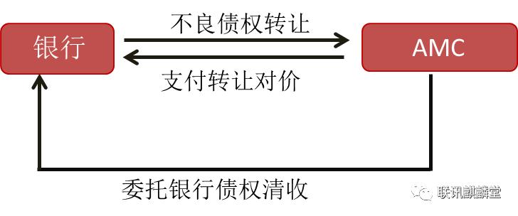 银监会在2016年下发了《中国银监会办公厅关于规范金融资产管理公司